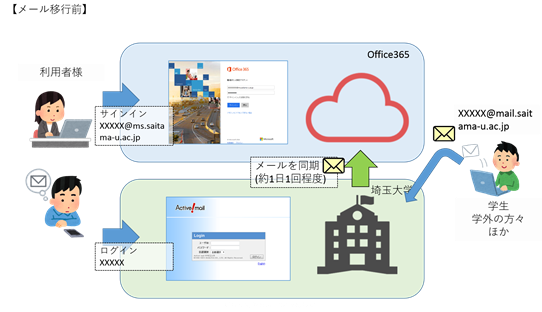 現在は埼玉大学のサーバにメールが届いています。