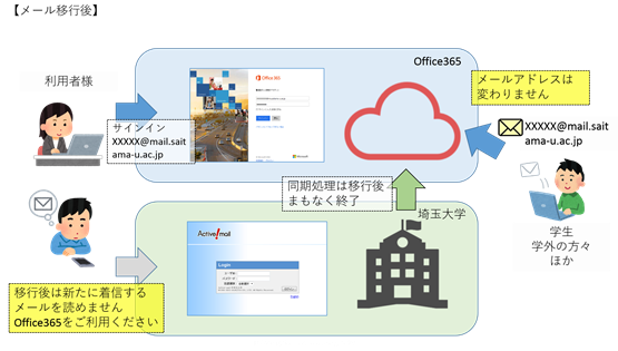 移行後はOffice365の方にメールが届きます。